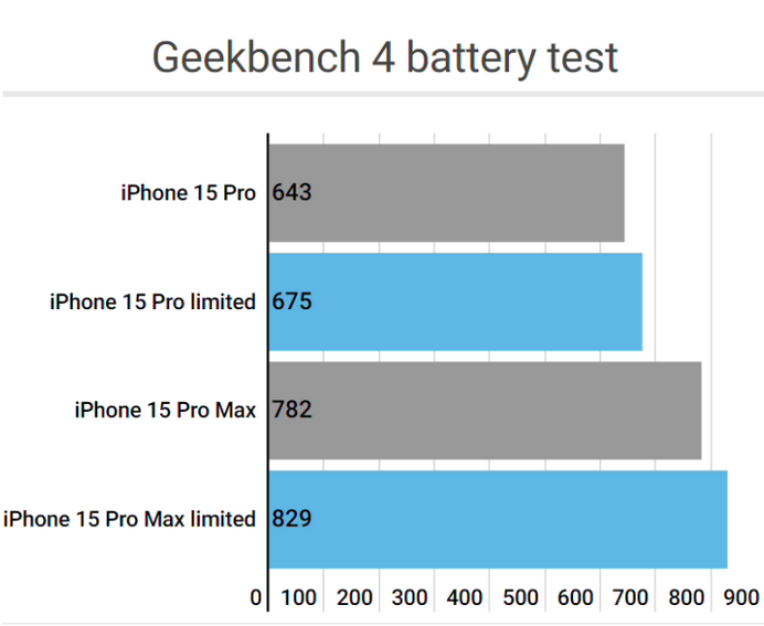 同仁apple维修站iPhone15Pro的ProMotion高刷功能耗电吗