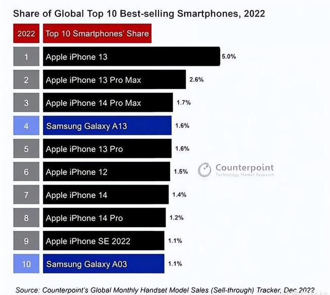 同仁苹果维修分享:为什么iPhone14的销量不如iPhone13? 