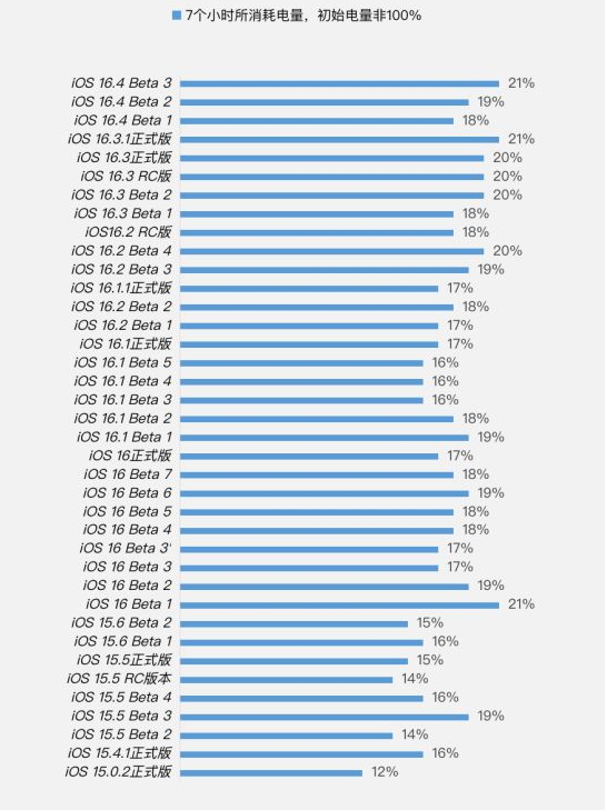 同仁苹果手机维修分享iOS 16.4 Beta 3续航跑分等测试结果汇总 