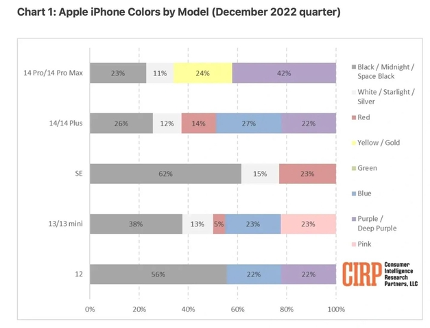 同仁苹果维修网点分享：美国用户最喜欢什么颜色的iPhone 14？ 