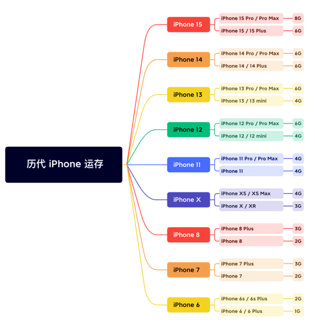 同仁苹果维修网点分享苹果历代iPhone运存汇总 