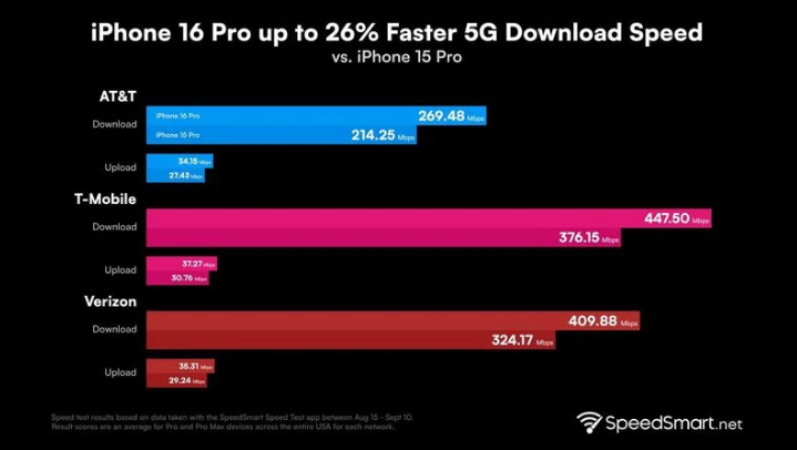 同仁苹果手机维修分享iPhone 16 Pro 系列的 5G 速度 