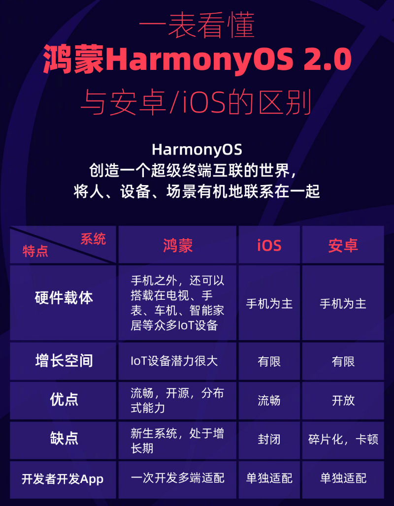 同仁苹果手机维修分享华为鸿蒙 OS 与安卓以及 iOS 都有什么区别 